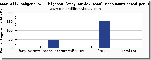fatty acids, total monounsaturated and nutrition facts in dairy products high in mono unsaturated fat per 100g